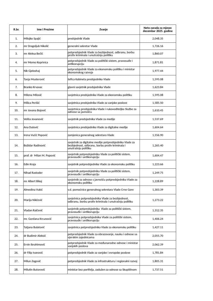 Zarade javnih funkcionera u Generalnom sekretarijatu Vlade i Kabinetu predsjednika Vlade Crne Gore za decembar 2025. godine