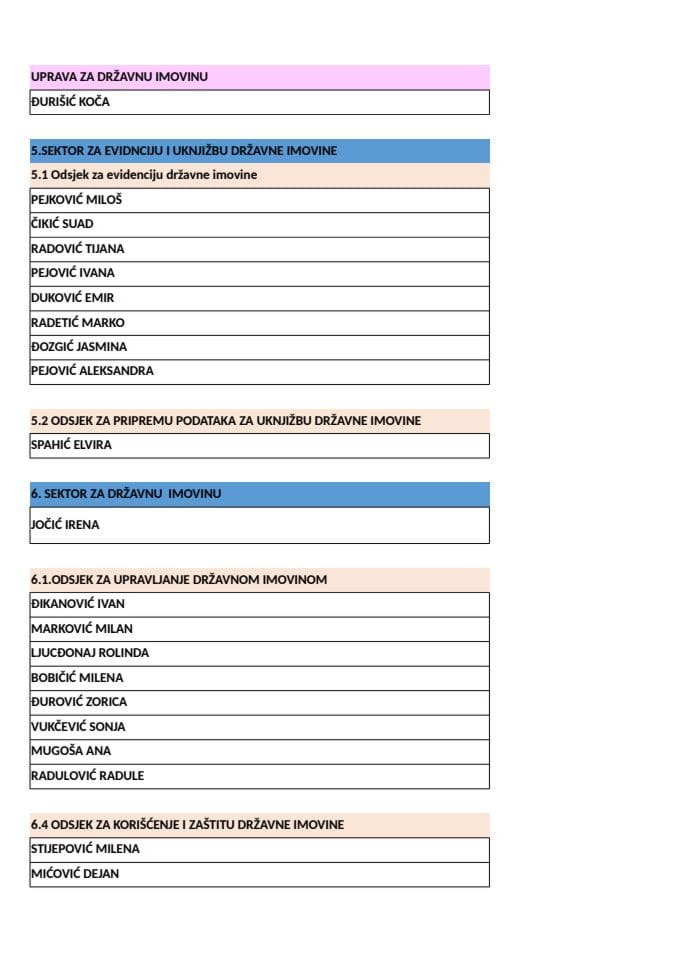 Spisak zaposlenih 2026