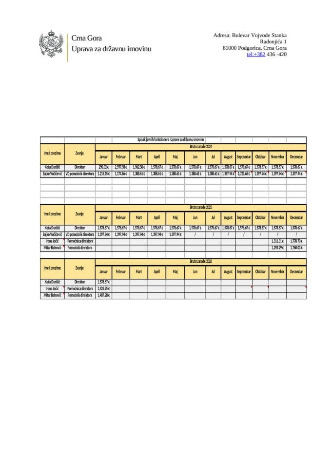 Spisak bruto zarade funkcionera Uprave za državnu imovinu