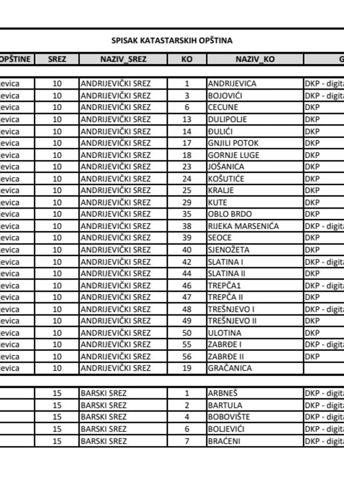 Spisak katastarskih opština - ažuriran na dan 13.02.2026.