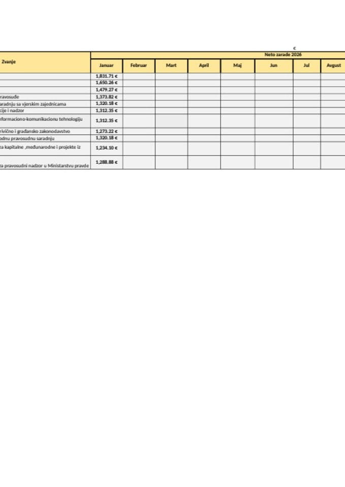 Spisak javnih funkcionera i njihovih zarada za mjesec JANUAR 2026. godine