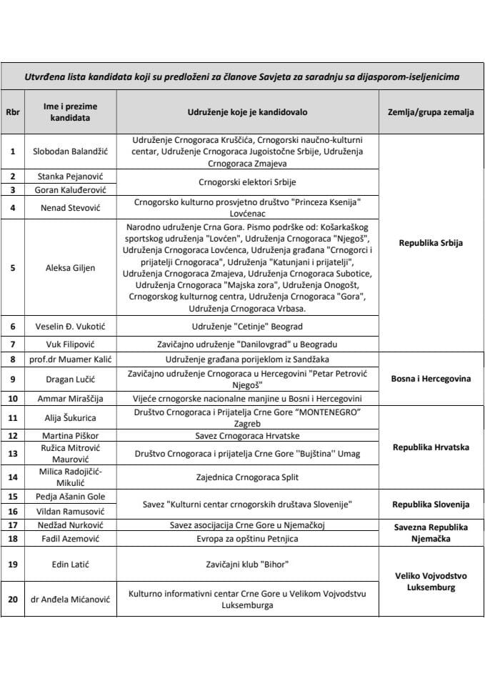 Utvrđena lista kandidata za Savjet