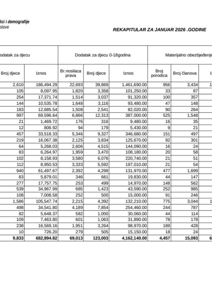 Rekapitular materijalnih davanja iz oblasti socijalne i dječje zaštite za januar 2026.