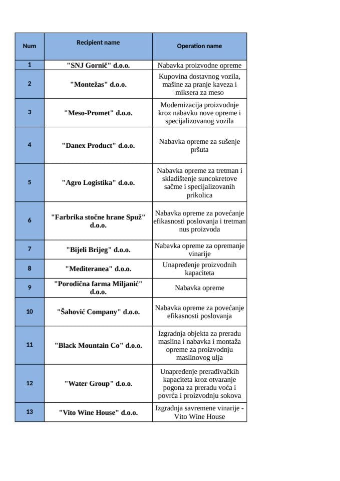 Lista aktivnosti Mjera 3 I Javni poziv IPARD III Program 2026