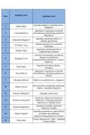 Lista aktivnosti Podmjera 7.1 I Javni poziv IPARD III Program 2026