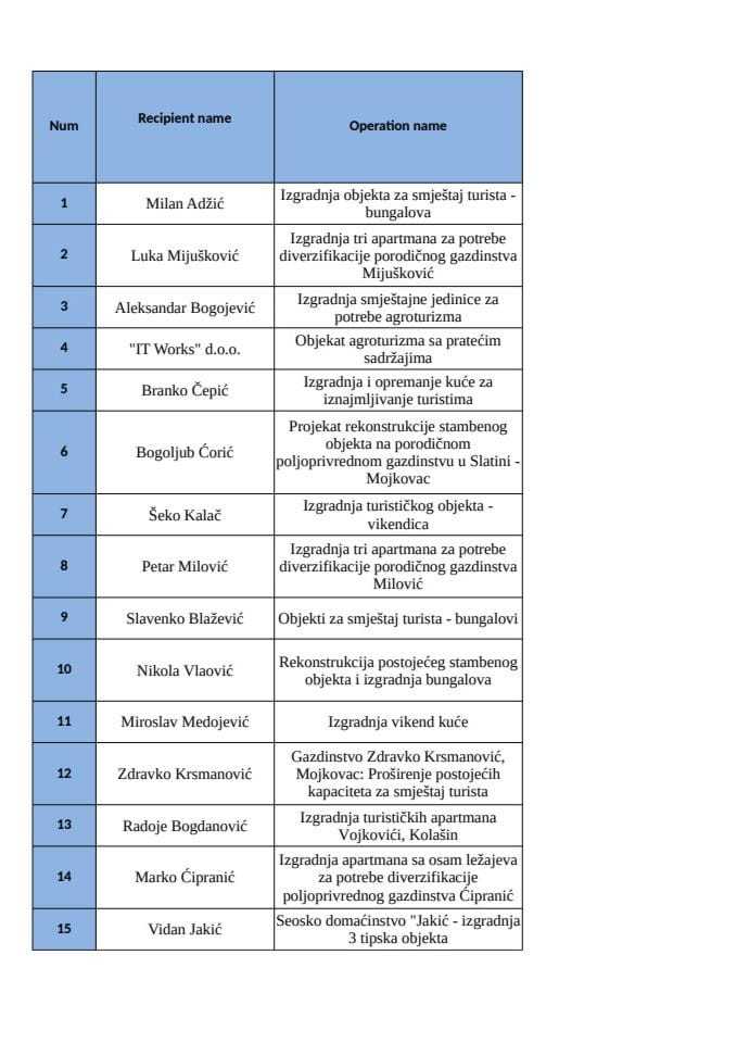 Lista aktivnosti Podmjera 7.1 I Javni poziv IPARD III Program 2026