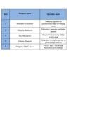 Lista aktivnosti Podmjera 7.2 I Javni poziv IPARD III Program 2026