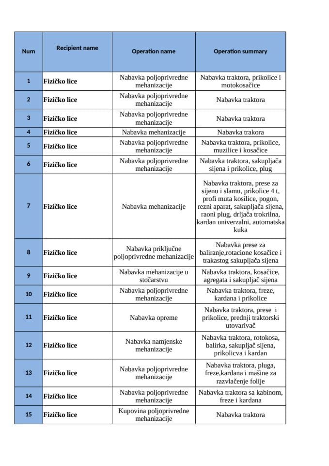 Lista aktivnosti Mjera 1 I Javni poziv  IPARD II