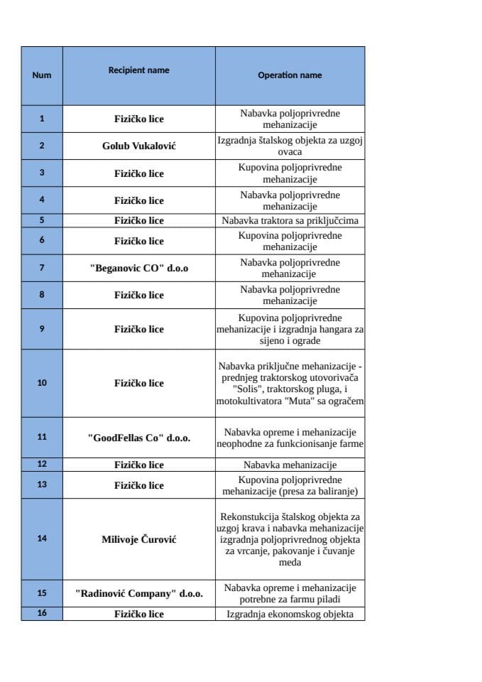 Lista aktivnosti Mjera 1 IV Javni poziv IPARD II