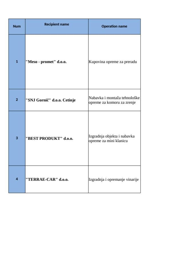 Lista aktivnosti Mjera 3 I Javni poziv IPARD II