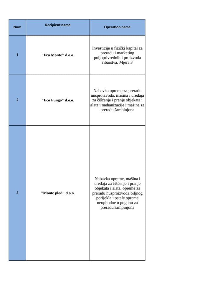 Lista aktivnosti Mjera 3 V Javi poziv IPARD II