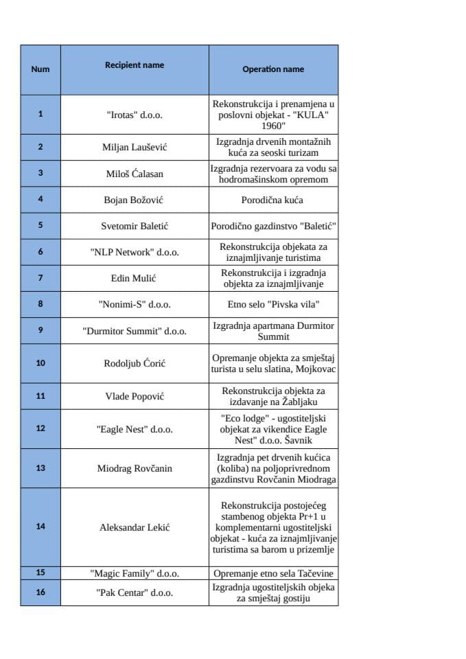 Lista aktivnosti Podmjera 7.1. I Javni poziv IPARD II