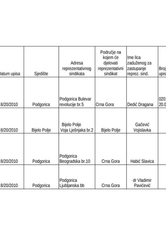 Registar reprezentativnih sindikalnih organizacija