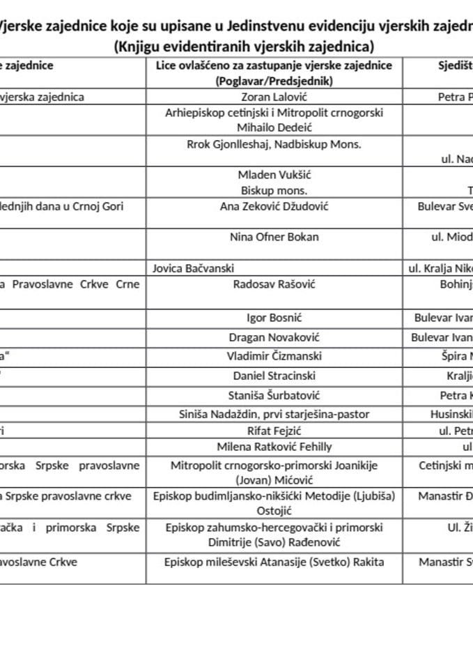 Spisak vjerskih zajednica koje su upisane u Jedinstvenu evidenciju vjerskih zajednica