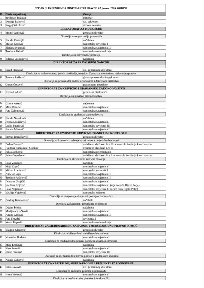 Spisak državnih službenika i namještenika sa njihovim zvanjima i kontaktima - Januar 2026. godine