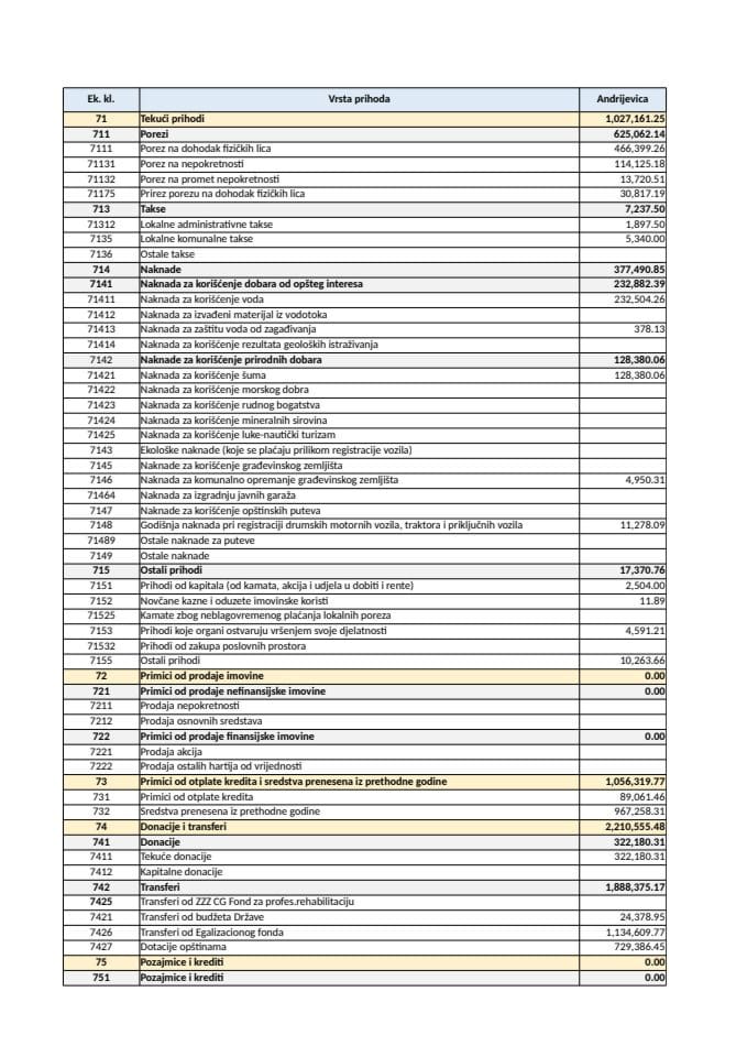 Prihodi, rashodi i neizmirene obaveze jedinica lokalne samouprave na 30.09.2025. godine
