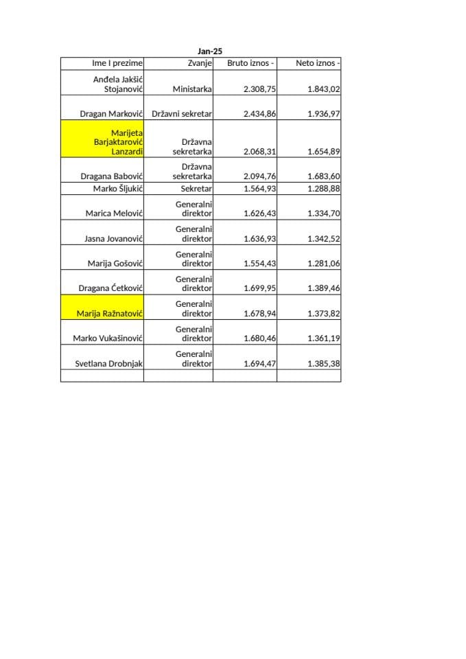 Zarade funkcionera MPNI za 2025/26. godinu