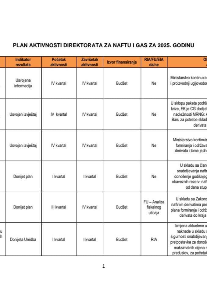 Program rada - Direktorat za naftu i gas - 2025