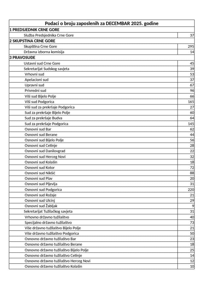 Tabelarni pregled broja zaposlenih decembar 2025. godine