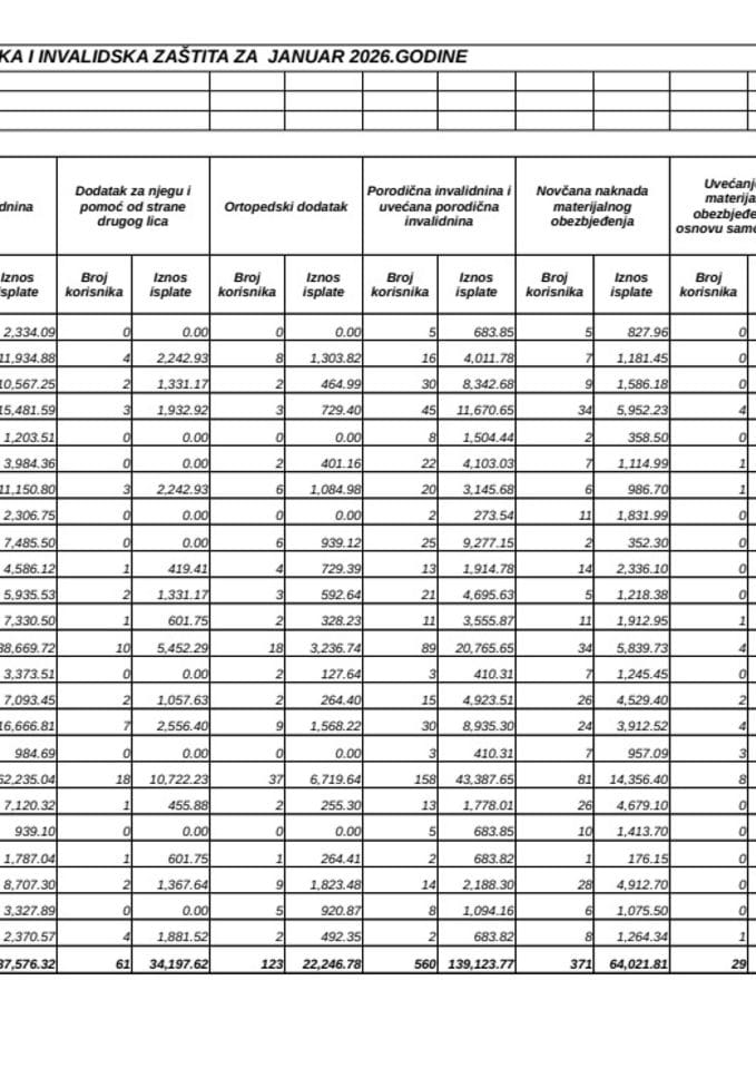 Rekapitular isplata boračke i invalidske zaštite za januar 2026.
