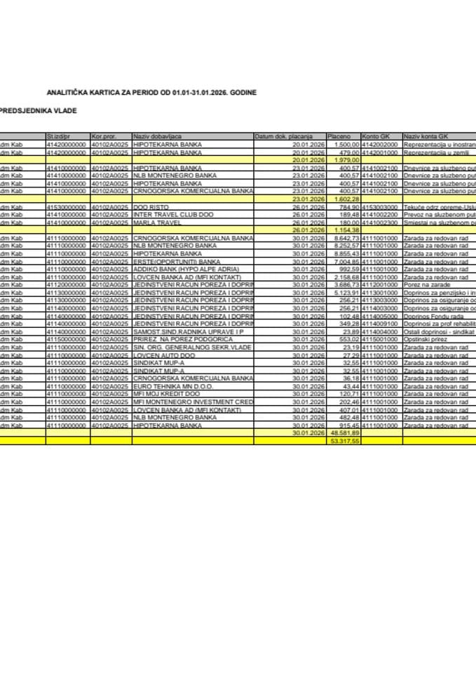 Analitička kartica Kabineta predsjednika Vlade za period od 01.01. do 31.01.2026. godine