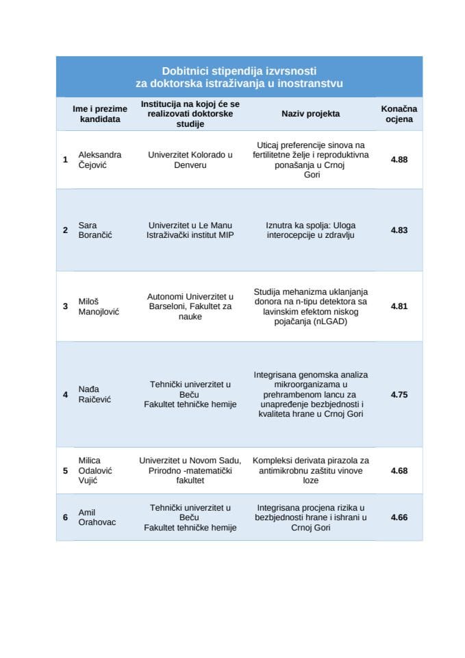Ранг листа - добитници  стипендија изврсности за докторска истраживања у иностранству 2025