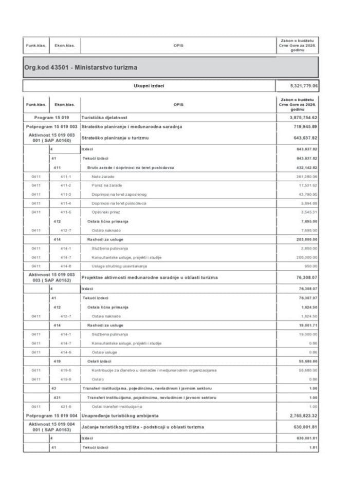 Budžet Ministarstva turizma za 2026. godinu