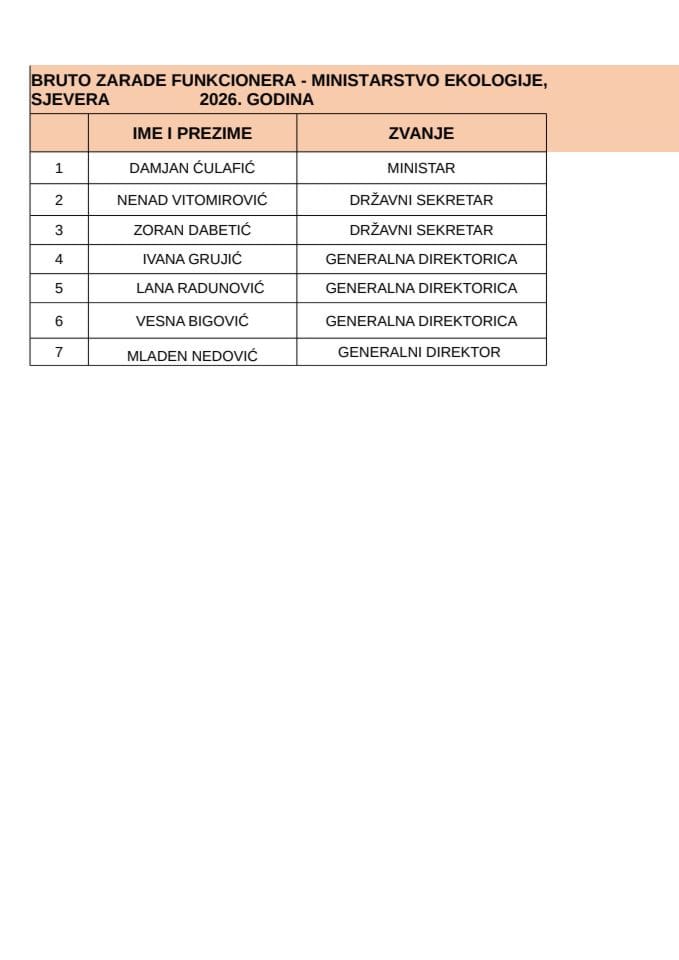 Spisak javnih funkcionera Ministarstva ekologije, održivog razvoja i razvoja sjevera i njihove zarade - Februar 2026.