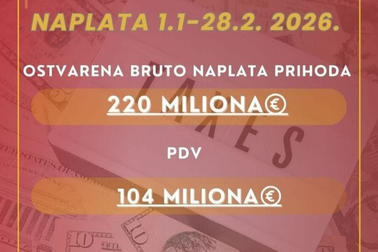 ПУ: Наплата бруто пореских прихода 220 милиона еура у прва два мејсеца 2026. године