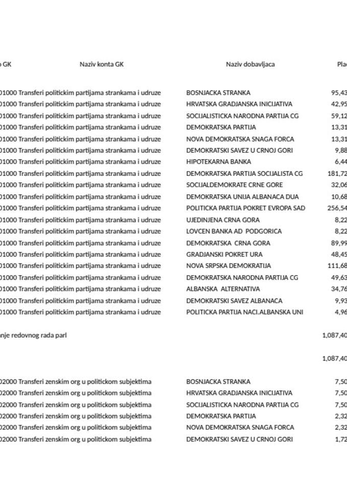 Пренос политичким партијама за фебруар 2026. године