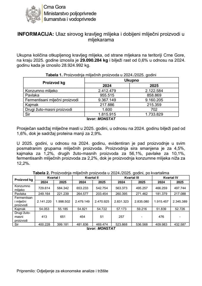 Ulaz sirovog kravljeg mlijeka i dobijeni mliječni proizvodi u mljekarama 2025