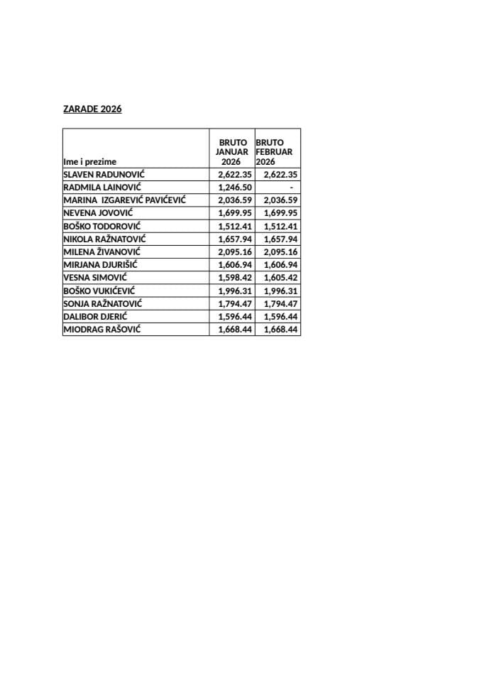 Spisak javnih funkcionera Ministarstva prstornog planiranja, urbanizma i državne imovine i njihove zarade - Plate za februar - FUNKCIONERI 2026