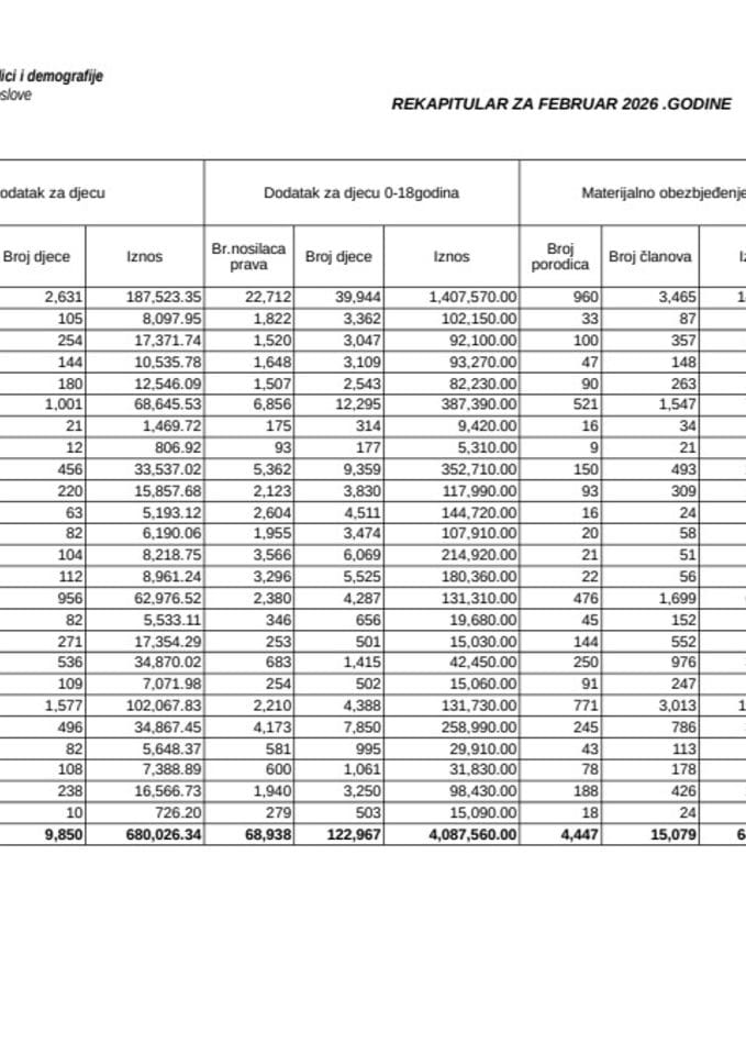 Rekapitular materijalnih davanja iz oblasti socijalne i dječje zaštite za februar 2026.