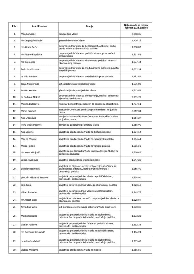 Zarade javnih funkcionera u Generalnom sekretarijatu Vlade i Kabinetu predsjednika Vlade Crne Gore za februar 2026. godine