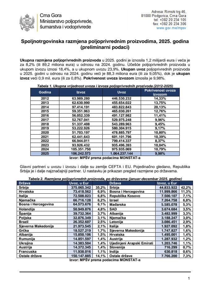 Spoljnotrgovinska razmjena poljoprivrednim proizvodima 2025