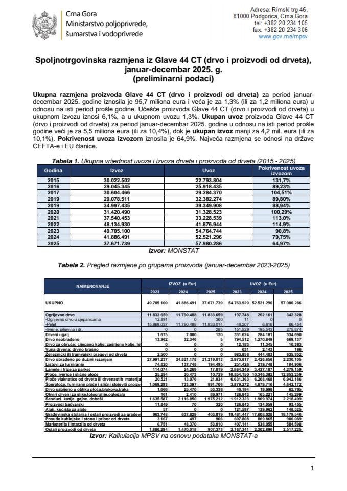 Spoljnotrgovinska razmjena 2025 - drvo i proizvodi od drveta