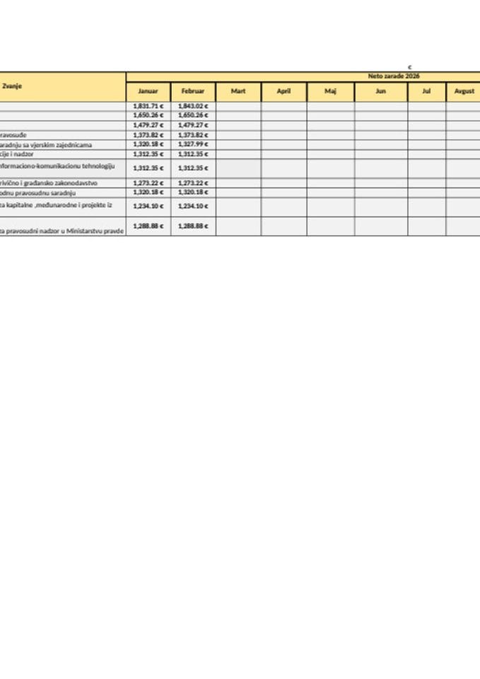 Spisak javnih funkcionera i njihovih zarada za mjesec FEBRUAR 2026. godine
