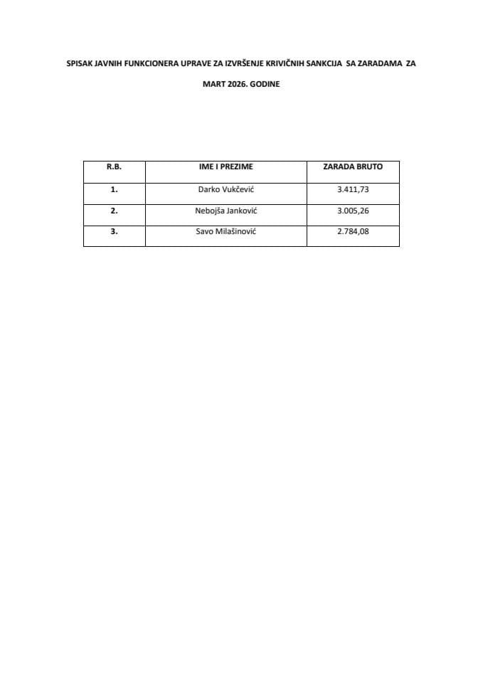Spisak javnih funkcionera UIKSa sa zaradama, mart 2026.
