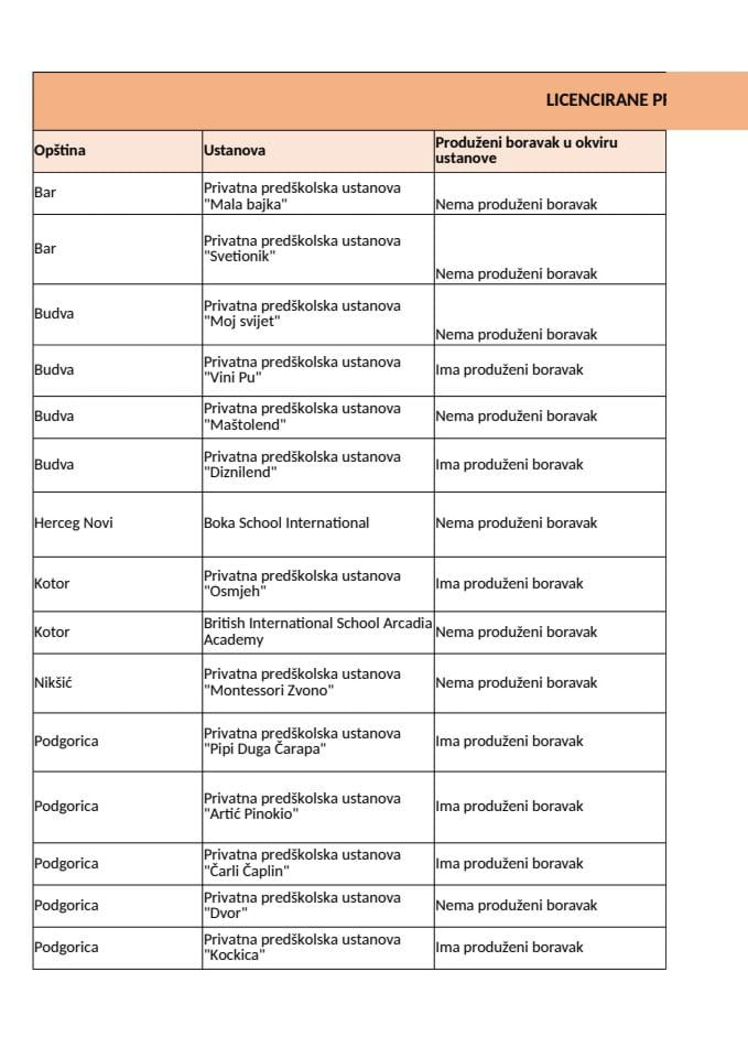 Licencirane privatne predskolske ustanove u Crnoj Gori