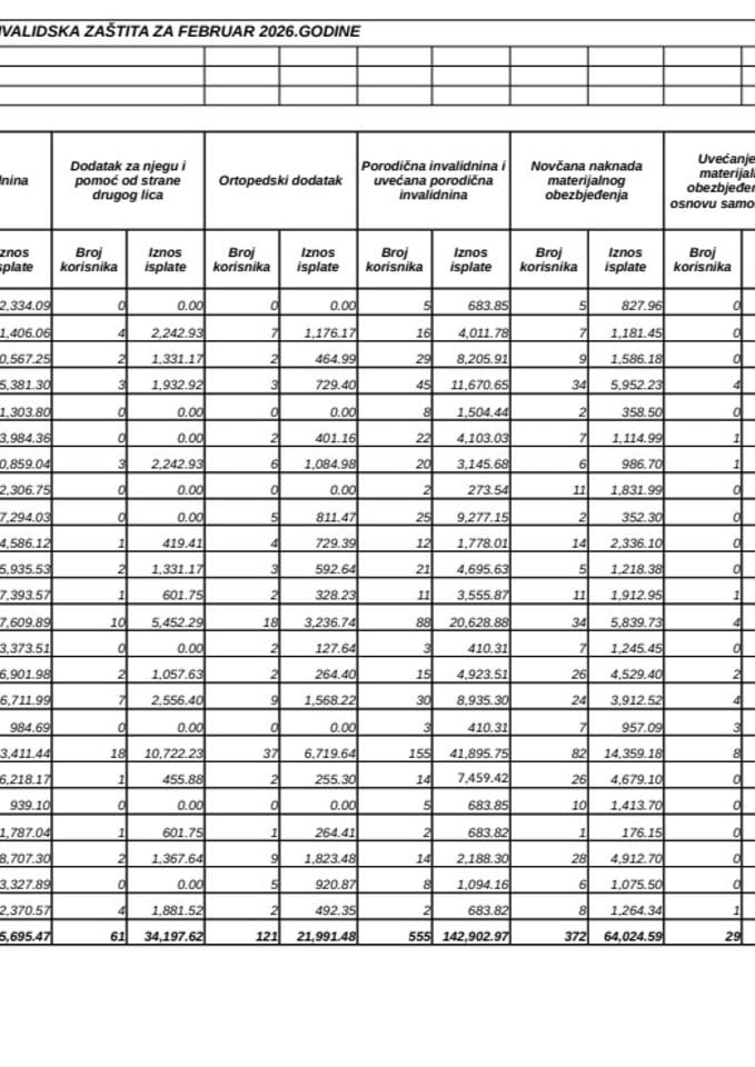 Rekapitular isplata boračke i invalidske zaštite za februar 2026.