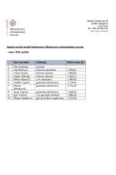 Списак зарада јавних функционера Министарства економског развоја- март 2026.