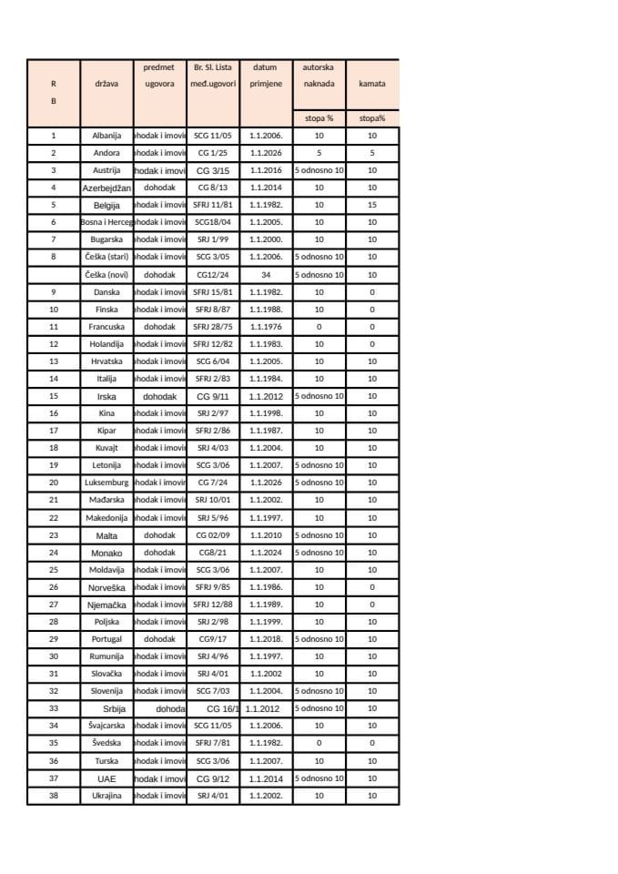 Dvostruko oporezivanje