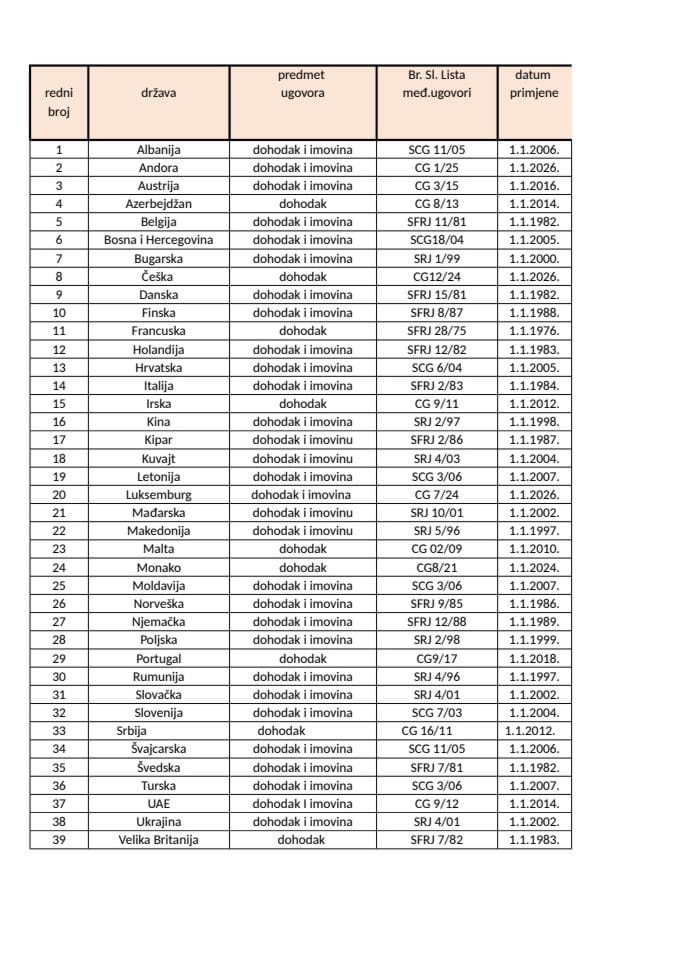 Ugovori o izbjegavanju dvostrukog oporezivanja