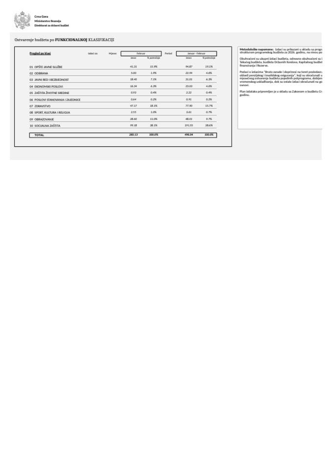 ФУНКЦИОНАЛНА ФЕБРУАР 2026. ГОДИНЕ