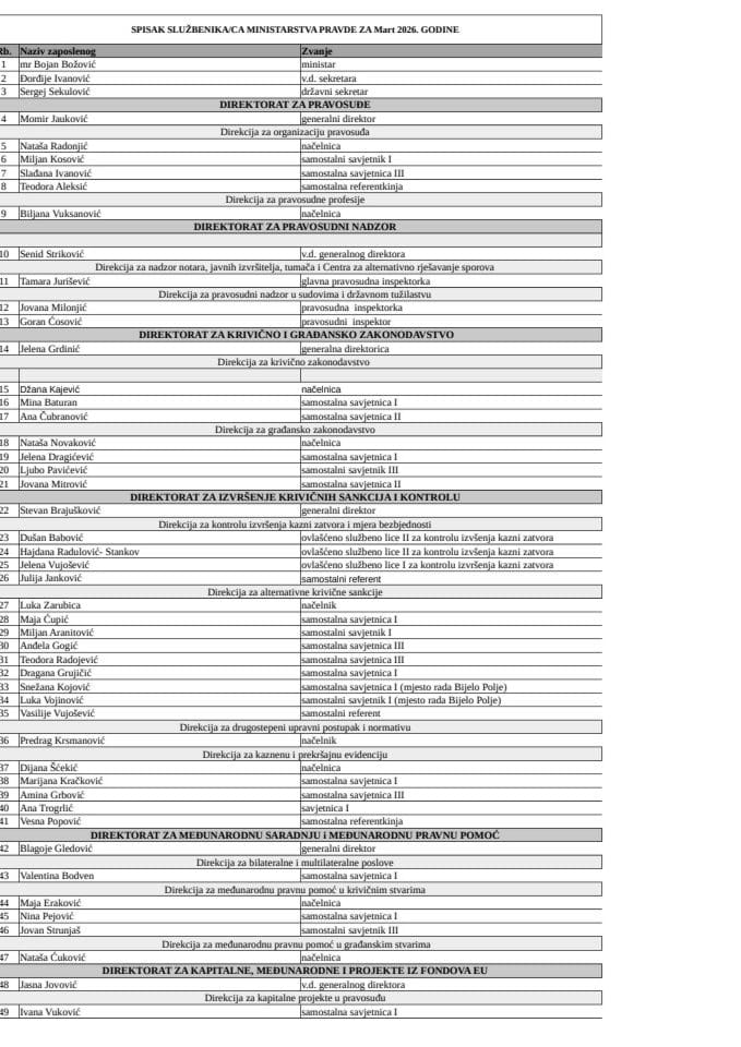 Spisak državnih službenika i namještenika sa njihovim zvanjima i kontaktima - Mart 2026. godine
