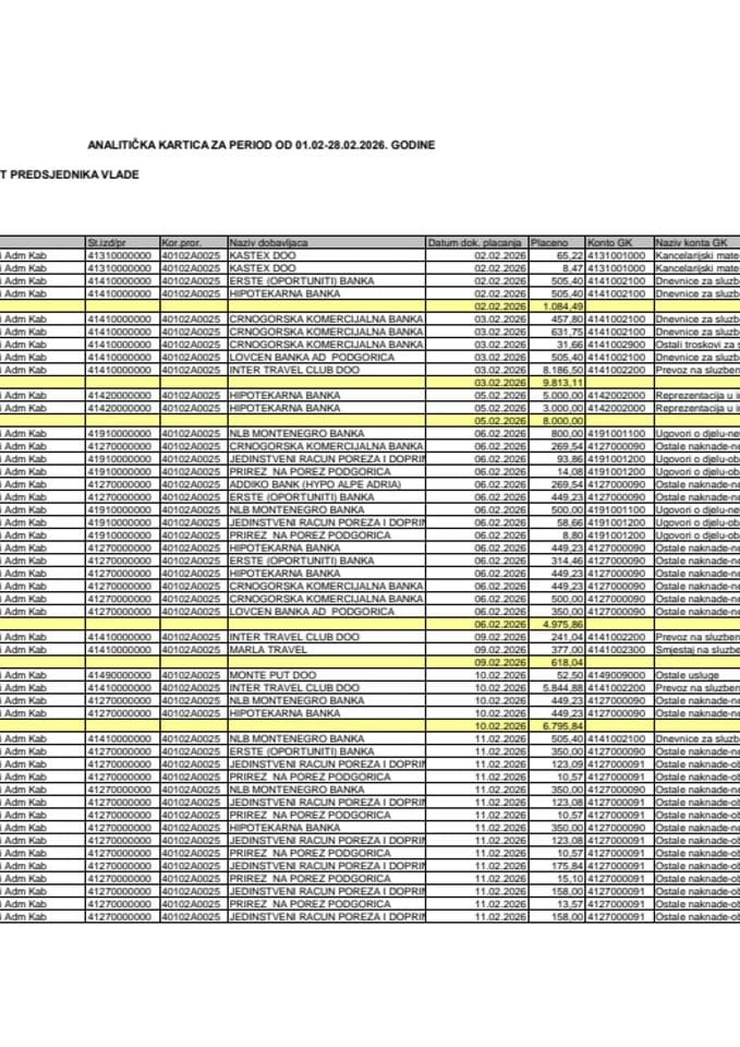 Analitička kartica Kabineta predsjednika Vlade za period od 01.02. do 28.02.2026. godine