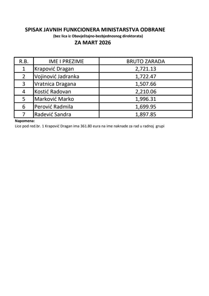 Spisak javnih funkcionera i njihovih zarada za mart 2026.god.