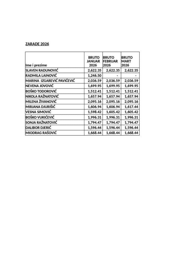 Spisak javnih funkcionera Ministarstva prstornog planiranja, urbanizma i državne imovine i njihove zarade - Plate za mart - FUNKCIONERI 2026