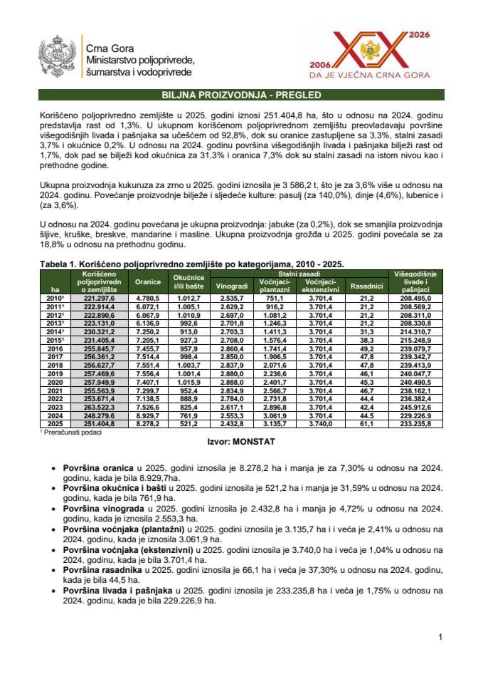 Biljna proizvodnja - 2025. godina