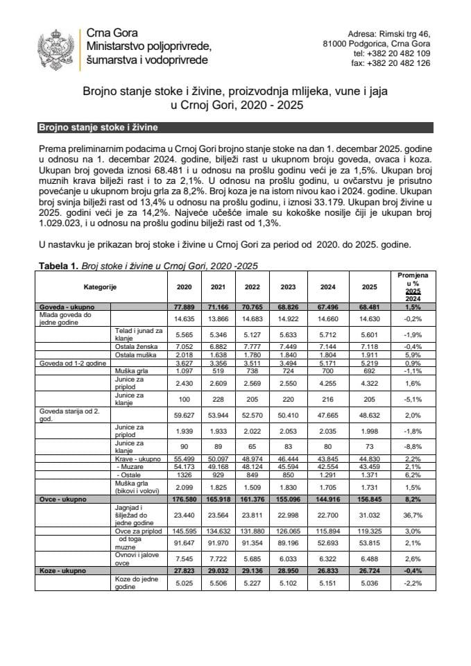 Brojno stanje goveda, svinja i živine i proizvodnja mlijeka i jaja u CG 2025